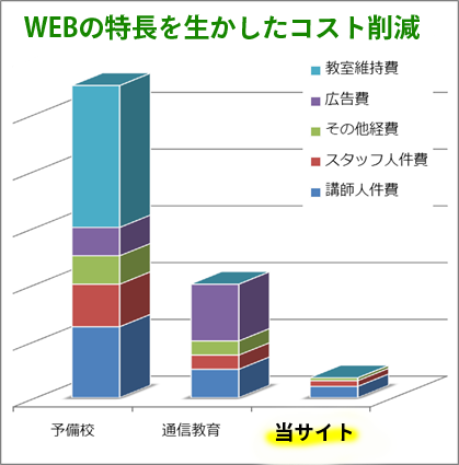 無料のひみつ